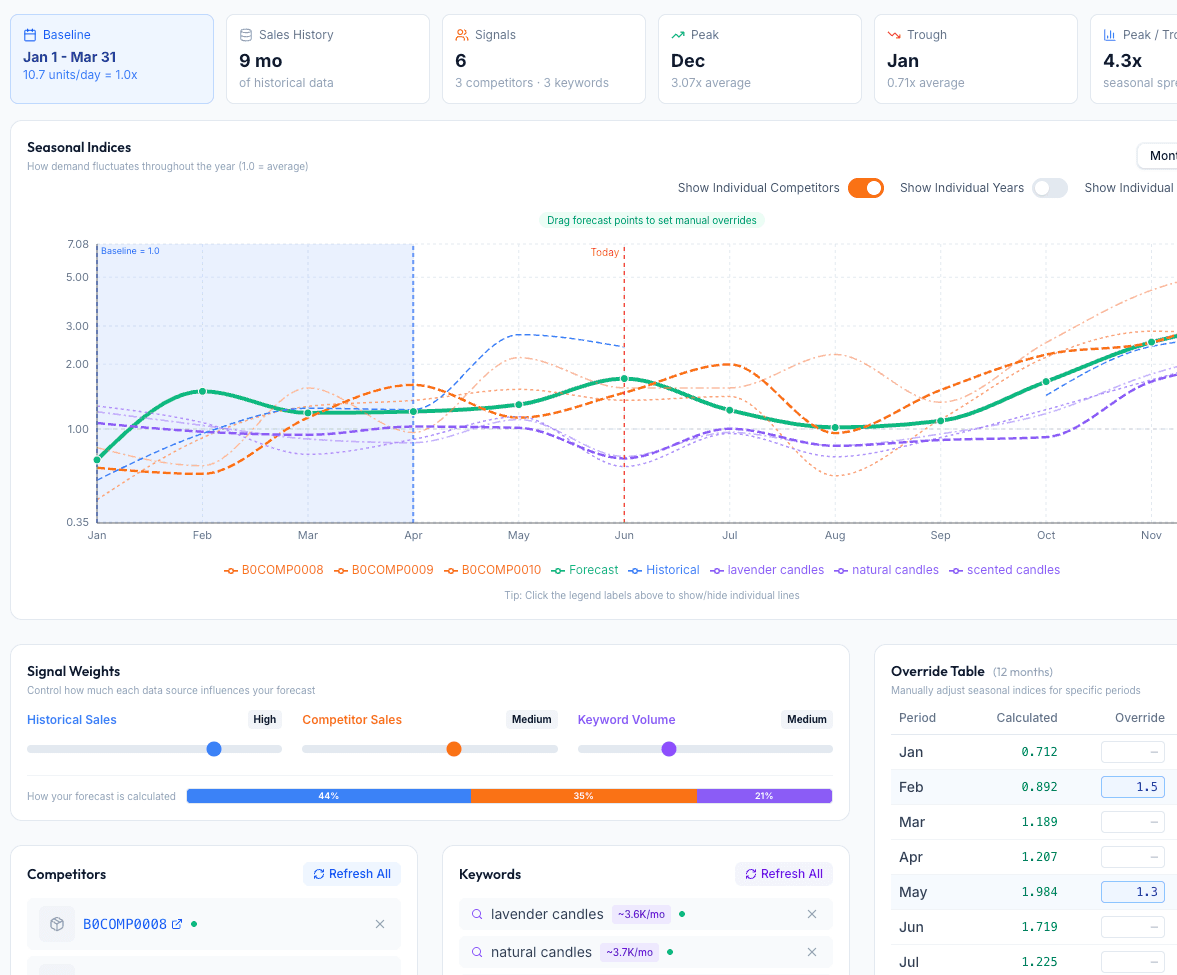 Demand forecasting view with seasonality multipliers, baseline velocity, and competitor and keyword overlays