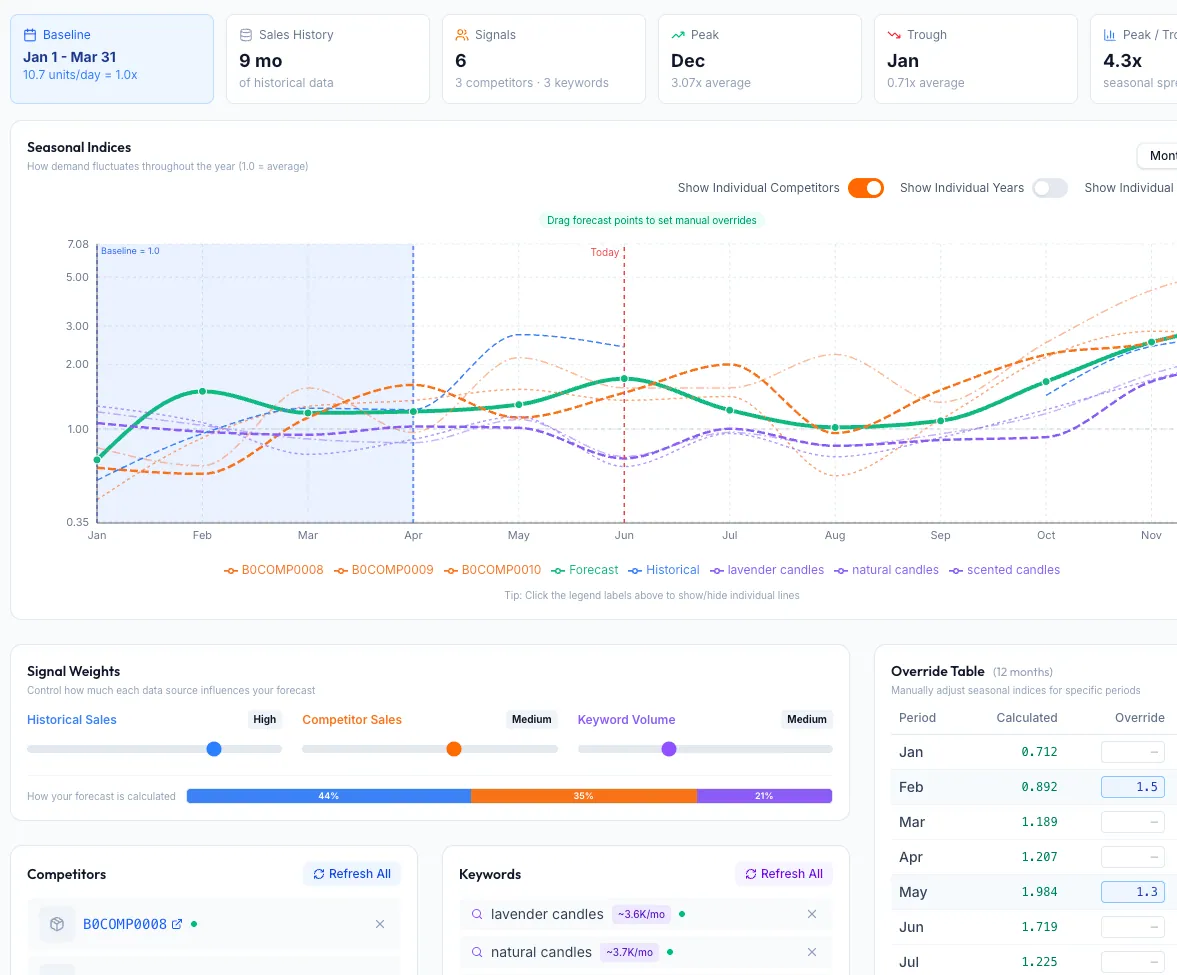 Demand forecasting view with seasonality multipliers, baseline velocity, and competitor and keyword overlays