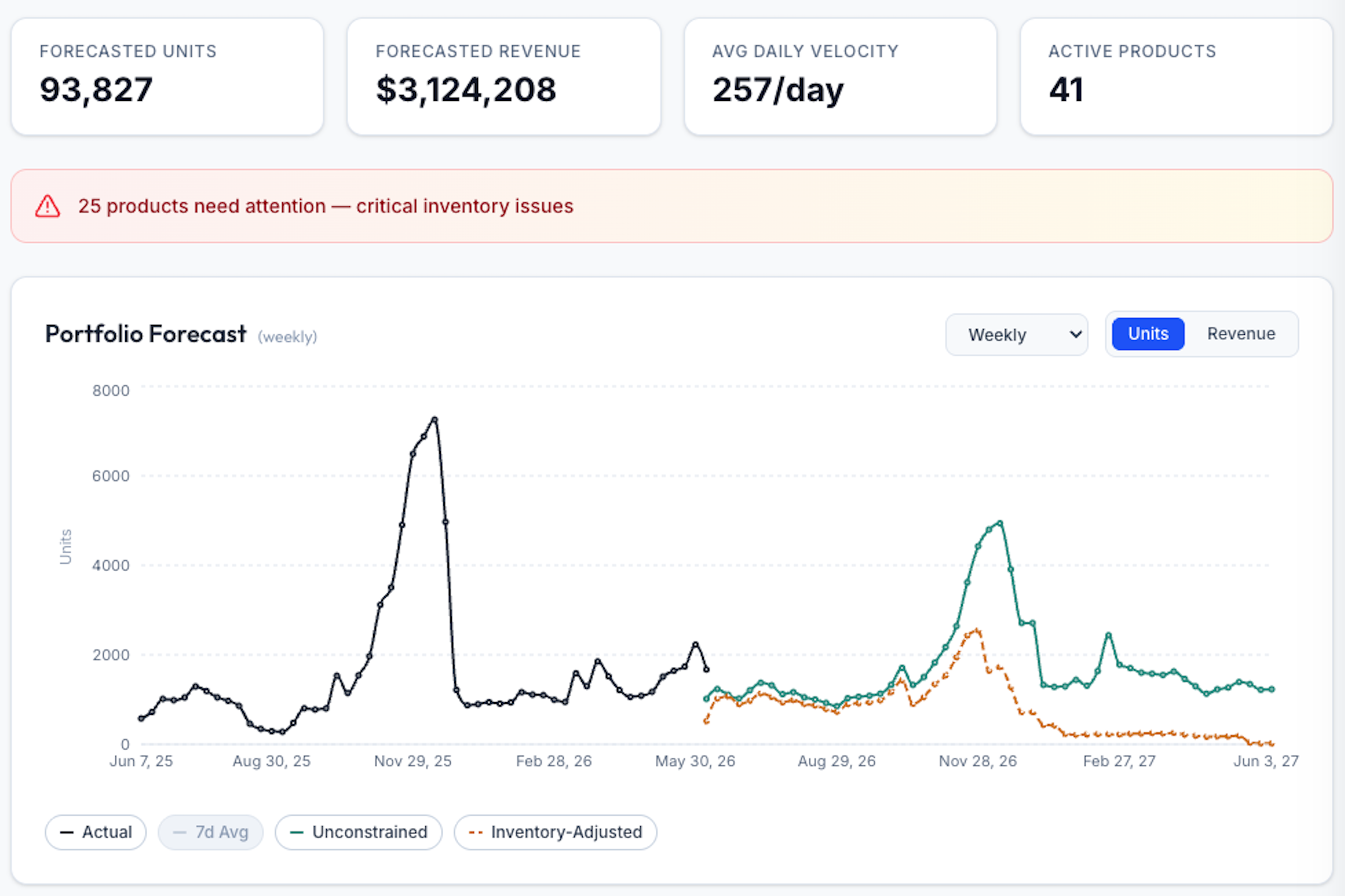 Demand planning and forecasting view with seasonality and baseline velocity
