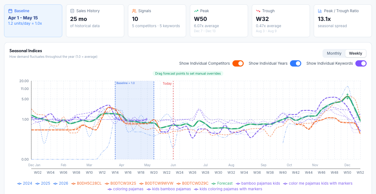Seasonality calculator showing monthly demand multipliers against sales history